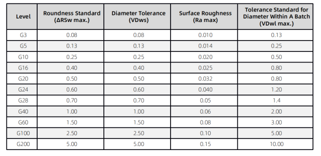 Ceramic precision ball Accuracy Grade Table